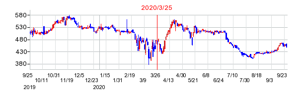 2020年3月25日 14:47前後のの株価チャート